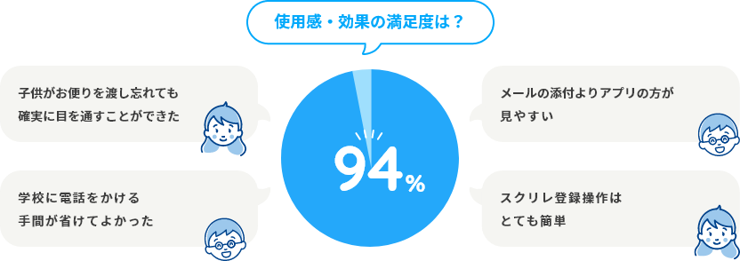 保護者の満足度は、なんと94％