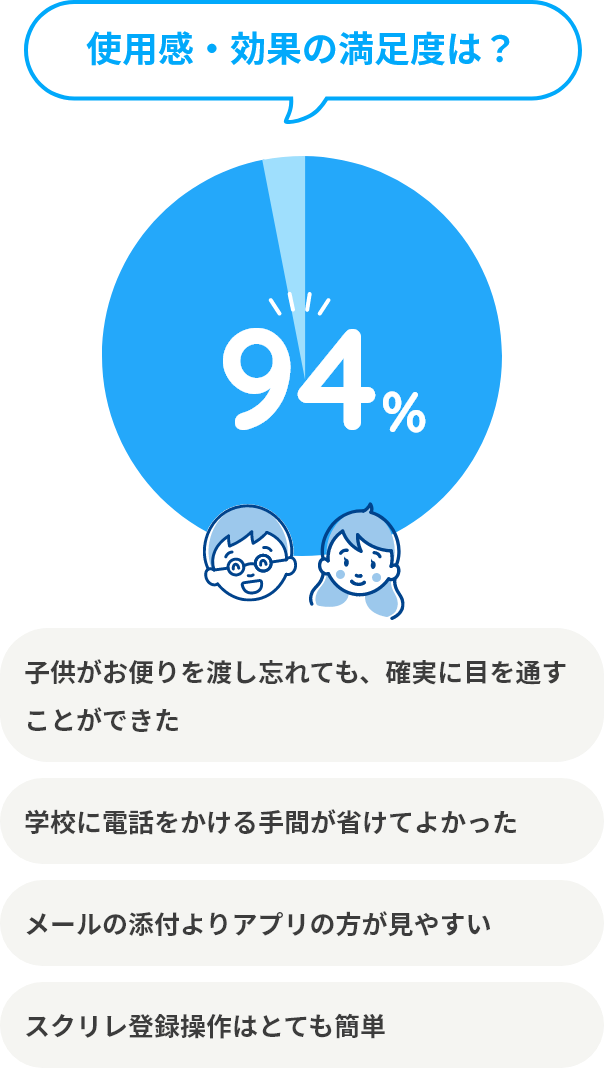 保護者の満足度は、なんと94％