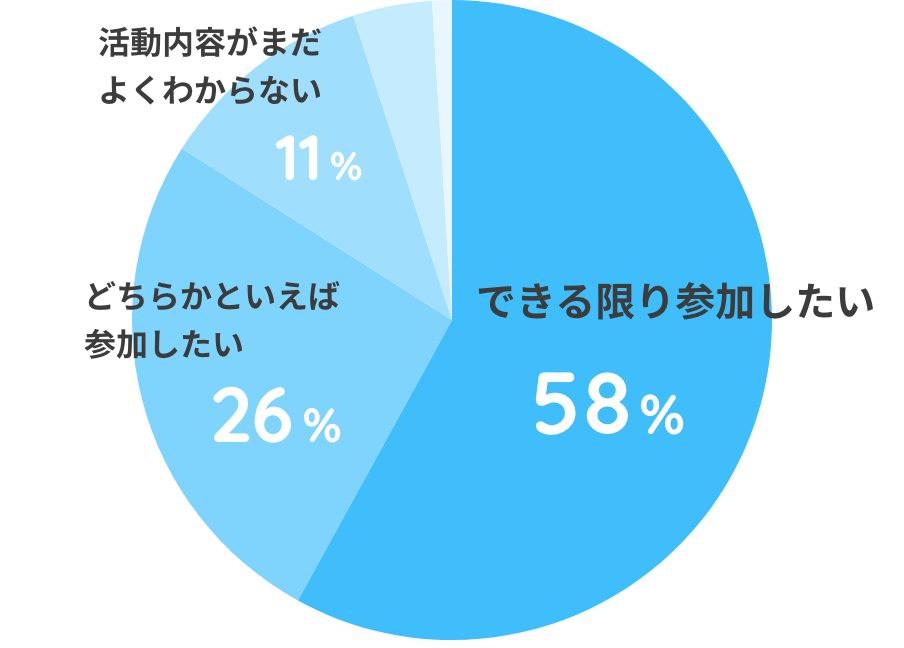 これからもポイント活動に参加したいですか？